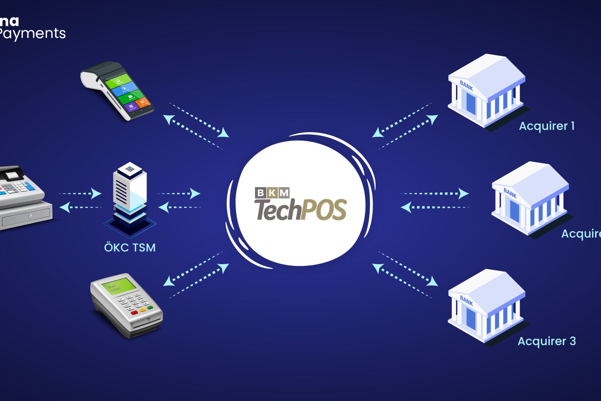 Revolutionizing Payments with TechPOS and BKM